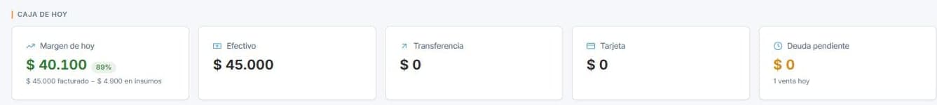 Margen de hoy: $40.100, el 89%, con la línea que lo explica: $45.000 facturado menos $4.900 en insumos.